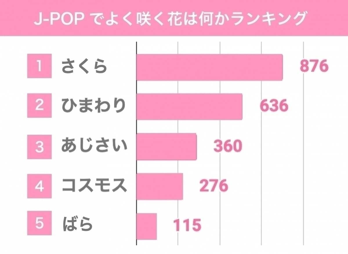 桜ソング は出逢いと別れ どちらが多い J Popに最も多く登場する 花 も検証 エキサイトニュース