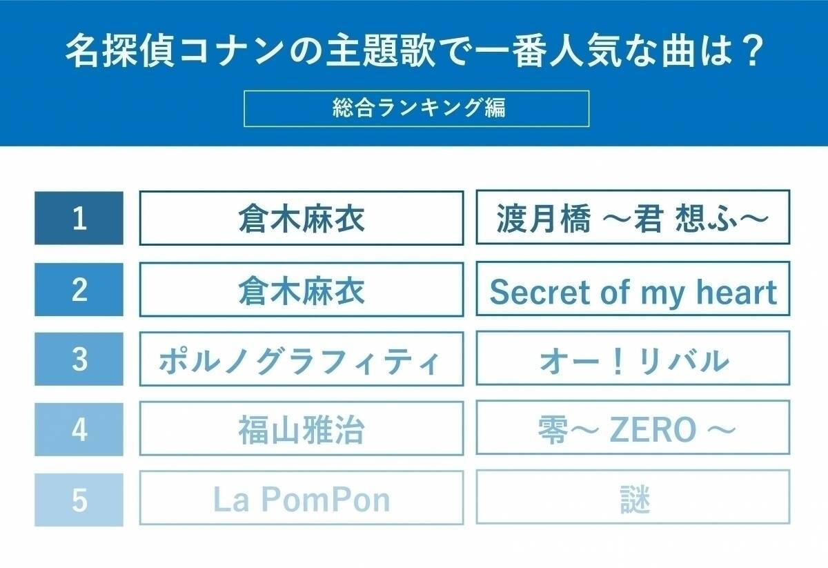 名探偵コナン 歴代主題歌で一番人気の曲は 倉木麻衣はアニメ3回につき1回登場 エキサイトニュース
