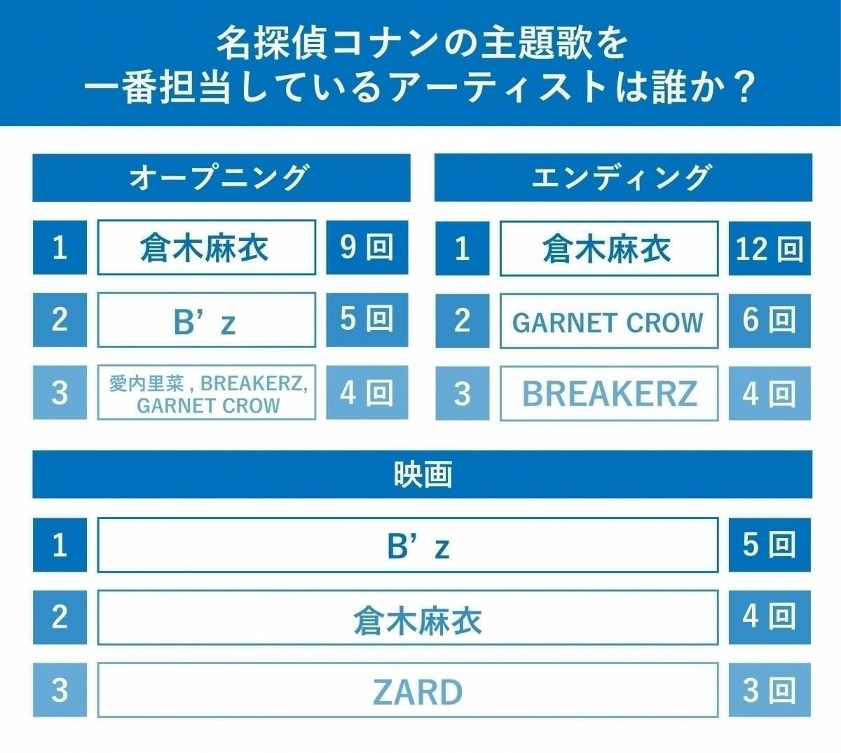 名探偵コナン 歴代主題歌で一番人気の曲は 倉木麻衣はアニメ3回につき1回登場 エキサイトニュース