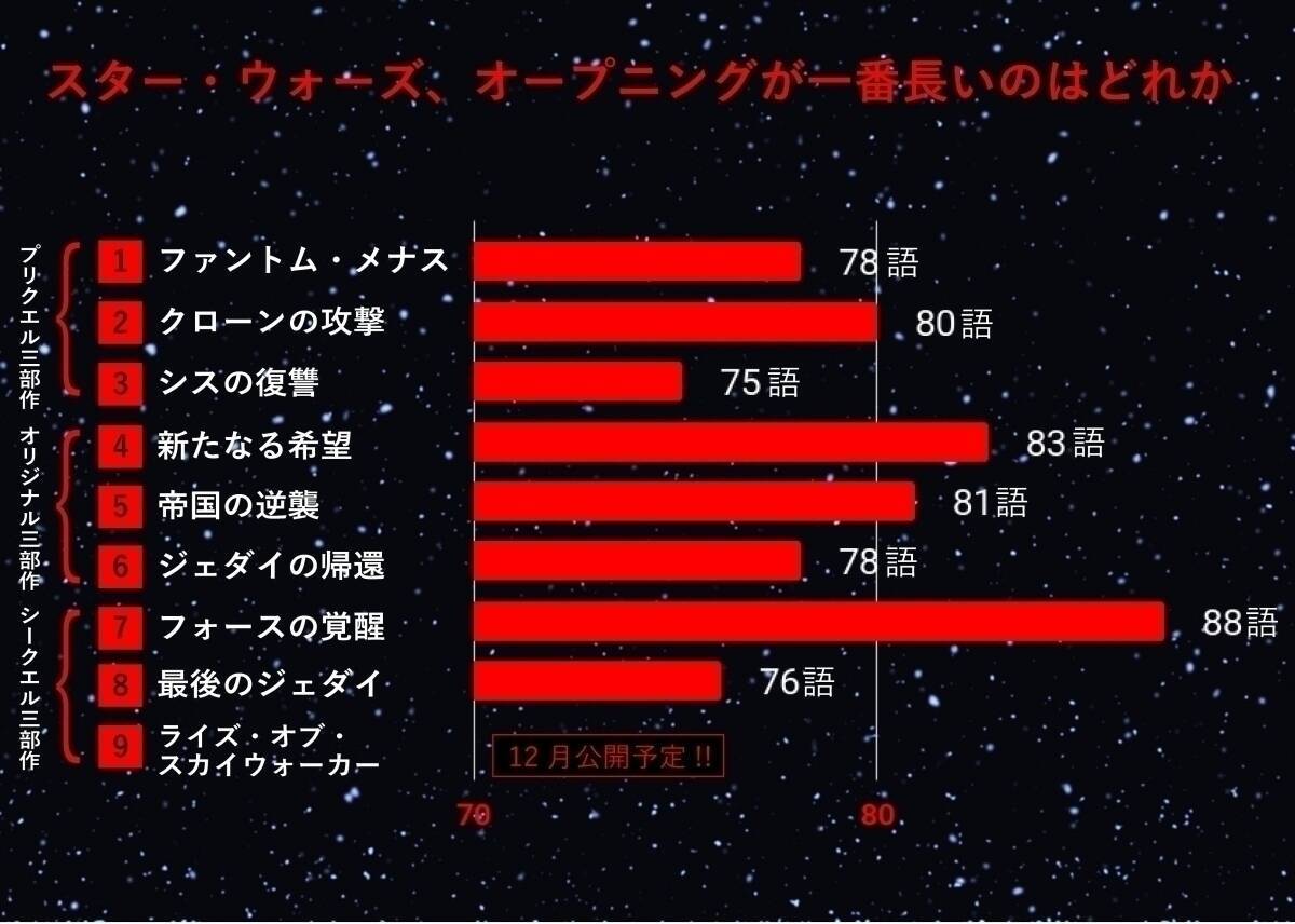 スター ウォーズ 何回ぐらいフォースと共にあったのか オープニングの長さ1位は フォースの覚醒 エキサイトニュース