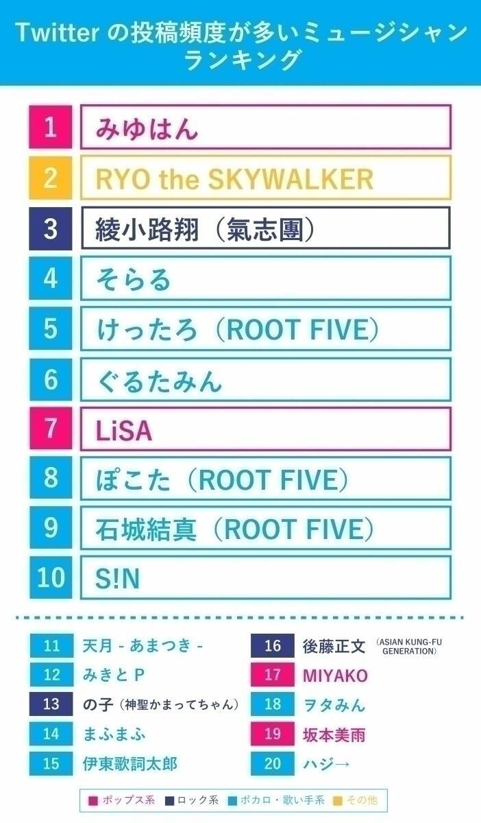 ツイート数が多いミュージシャンランキング　3位は氣志團・綾小路翔、1位と2位は？