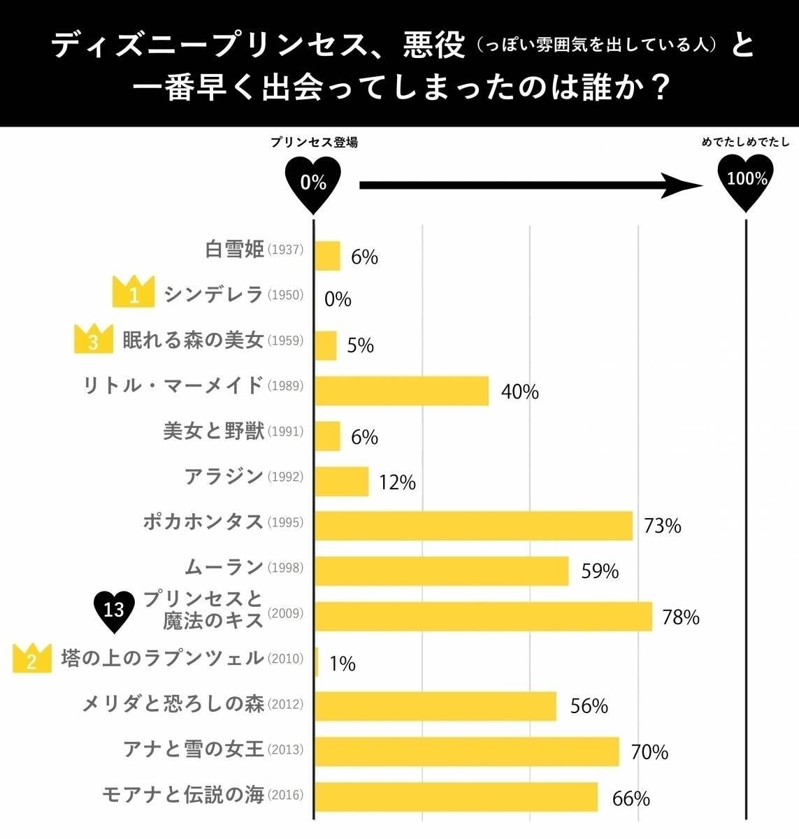 ディズニープリンセス 運命の人と出会ってからおよそ何秒で恋に落ちるのか 白雪姫 など13作品を調査 エキサイトニュース