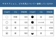 サカナクションはどれくらい“天気”について歌っているのか？ 楽曲ごとの天候を調査