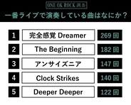 ONE OK ROCK、ライブで最も演奏している曲は？「内秘心書」など約4,700曲を調査