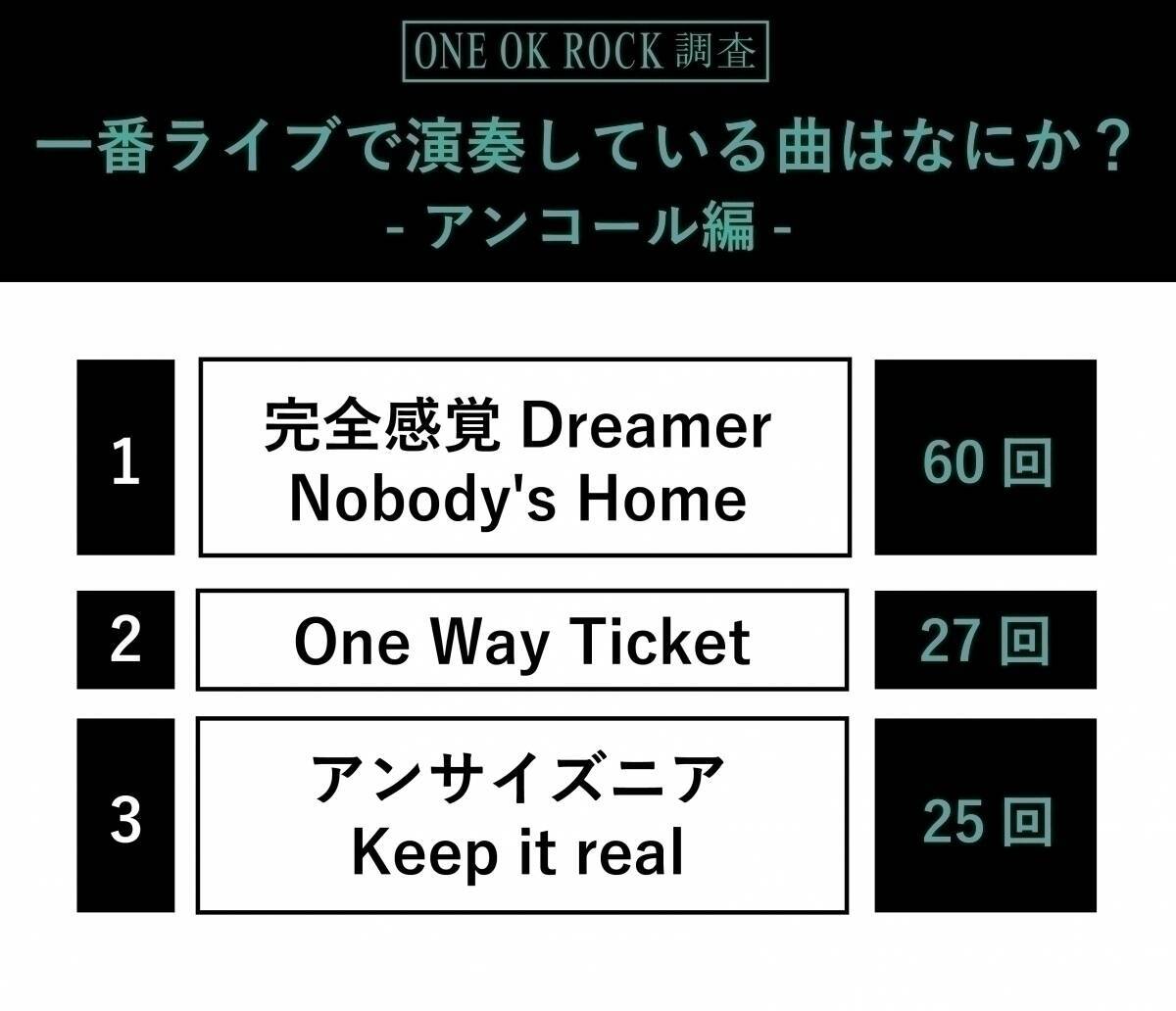 One Ok Rock ライブで最も演奏している曲は 内秘心書 など約4 700