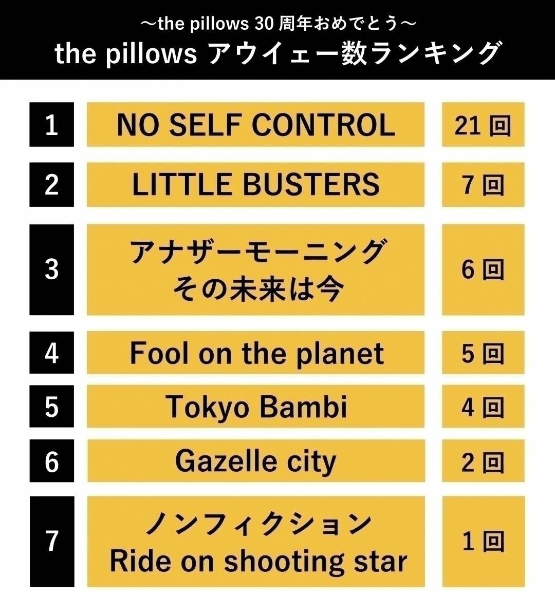 The Pillows アウイェー 歌いすぎ問題を調査 最も多い楽曲の登場数は21回 エキサイトニュース