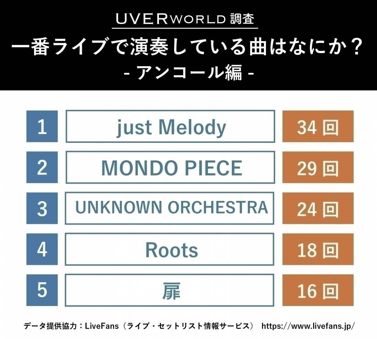 UVERworld、ライブで最も演奏している曲は？ アンコール曲トップは「just Melody」