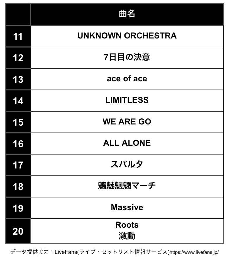 UVERworld、ライブで最も演奏している曲は？ アンコール曲トップは「just Melody」