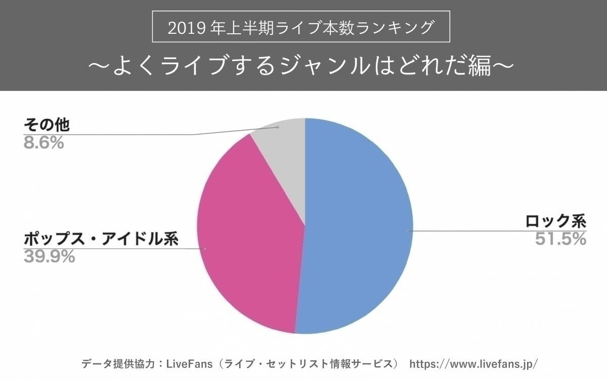 ライブ本数が2019年で最も多いアーティストは Drum Tao フェス出演者ランキングも発表 エキサイトニュース