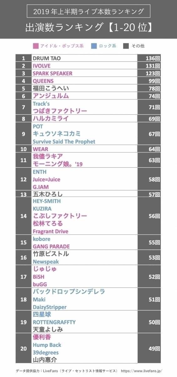 ライブ本数が2019年で最も多いアーティストは Drum Tao フェス出演者ランキングも発表 エキサイトニュース