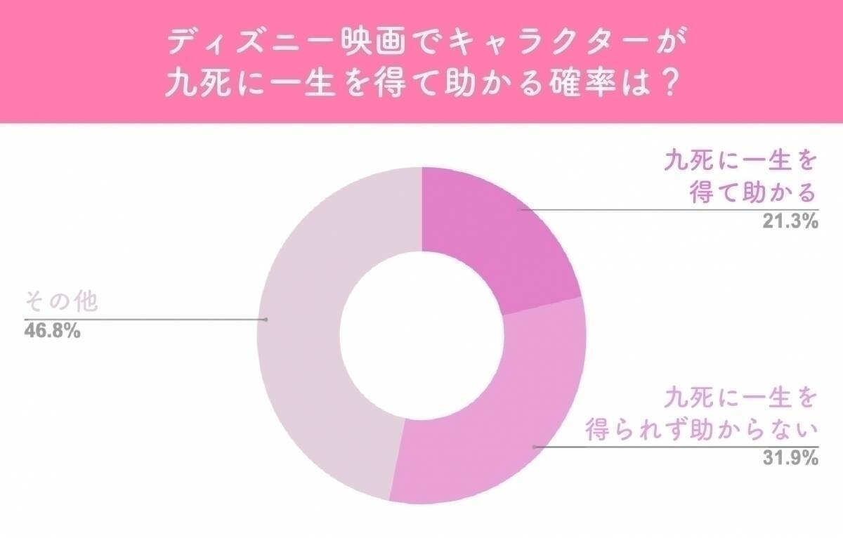 ディズニー映画のキャラが九死に一生を得て助かる確率は アナ雪 など全47作品を調査 エキサイトニュース