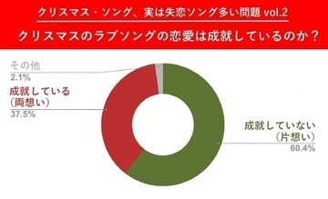 クリスマス・ソング、実は失恋系が多い問題 半分以上が恋愛成就していない