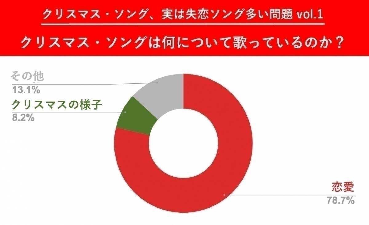 クリスマス ソング 実は失恋系が多い問題 半分以上が恋愛成就していない エキサイトニュース