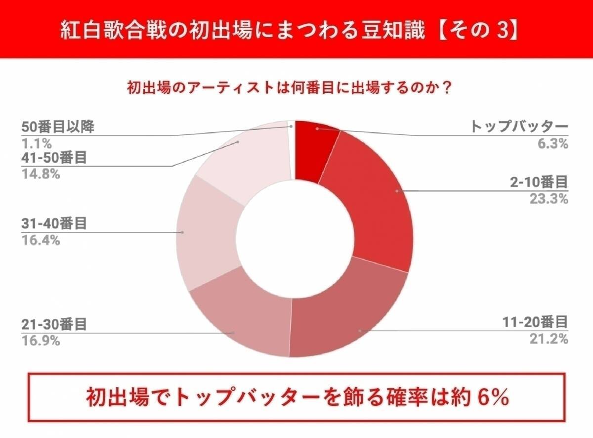 紅白歌合戦に最も出場しやすいのは デビューした年 最長は美輪明宏 最短はking Princeら エキサイトニュース