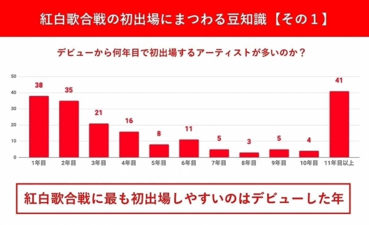 紅白歌合戦に最も出場しやすいのは デビューした年 最長は美輪明宏 最短はking Princeら エキサイトニュース