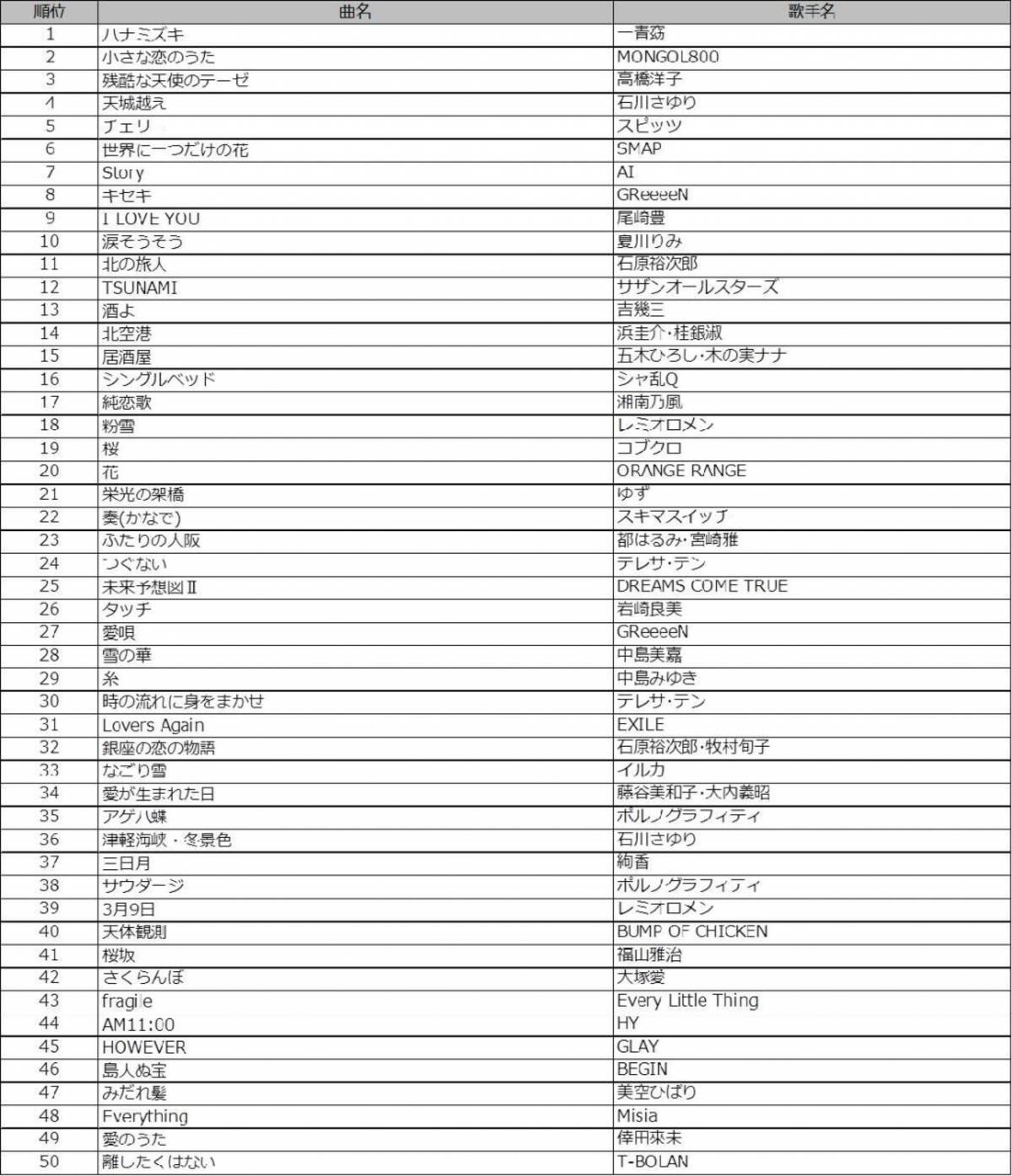 カラオケdamが平成カラオケランキングを発表 楽曲別1位は ハナミズキ 歌手別1位は浜崎あゆみ エキサイトニュース