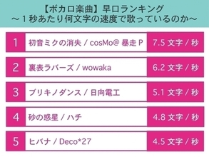 人気ボカロ曲は1秒あたり何文字ぐらいの速度で歌っているのか？　最も早口は「初音ミクの消失」