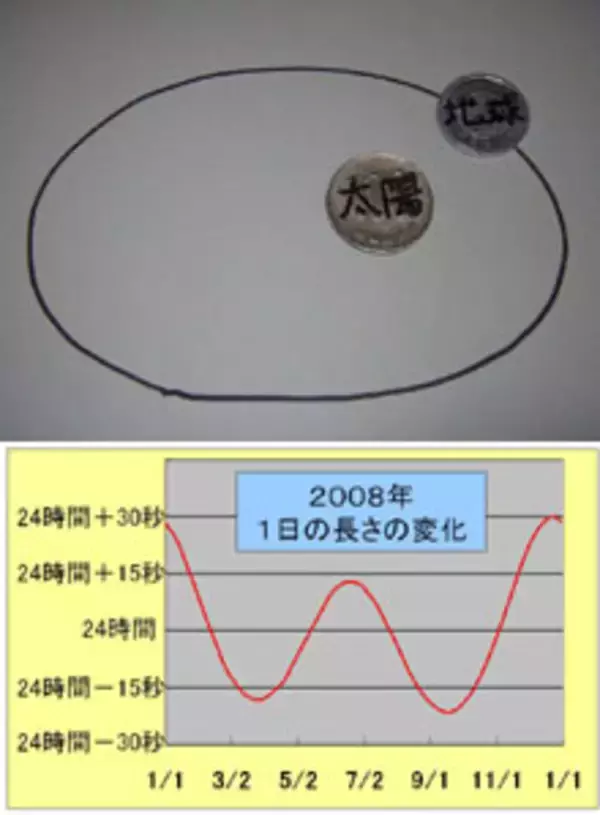 1日は24時間ではなかった？