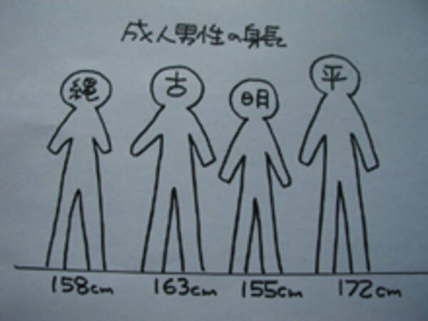 日本人の身長はこれ以上伸びない 07年7月28日 エキサイトニュース
