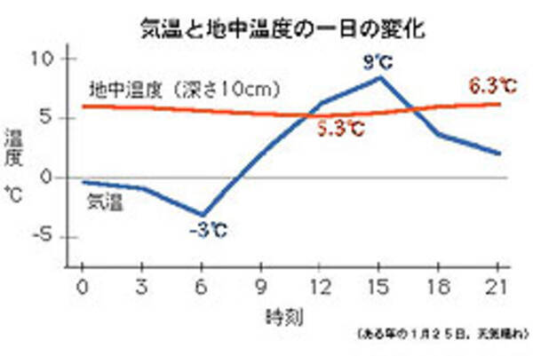 冬眠できるほど土の中は暖かいのか (2004年11月6日) - エキサイトニュース