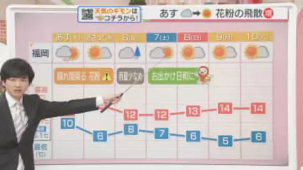 東気象予報士のお天気情報　めんたいワイド　3月3日