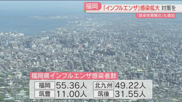 「インフルエンザ警報」12週連続　前週の1.53倍　「感染性胃腸炎」も増加　福岡