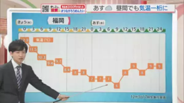 東気象予報士のお天気情報　めんたいワイド　12月3日