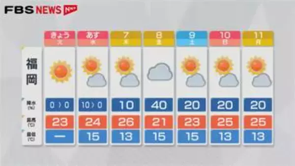 日差したっぷり行楽日和に　汗ばむ暑さになるところも　福岡と佐賀の5日の天気