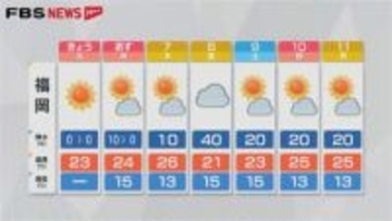 日差したっぷり行楽日和に　汗ばむ暑さになるところも　福岡と佐賀の5日の天気