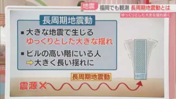 遠く離れた場所でも起きる「長周期地震動」福岡でも観測　ビルの高い階で大きく長い揺れ　対策は