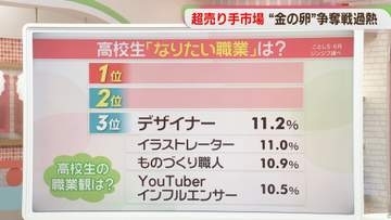 「ボーナスは」「休日は」高校生の就活スタート　AI普及で仕事選びに変化も　なりたい職業は？