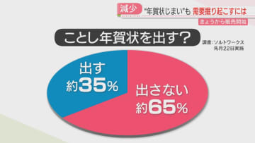 「年賀状じまい」広がる　発行枚数は過去最少の7億5000万枚　新商品で需要の掘り起こしも