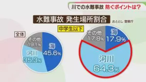 川で中学生が溺れ死亡　水の事故を防ぐには　水難学会の専門家に聞く