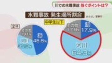 川で中学生が溺れ死亡　水の事故を防ぐには　水難学会の専門家に聞く