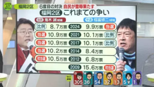 【記者解説】福岡2区は6度目のライバル対決　自民・鬼木氏が雪辱を果たす