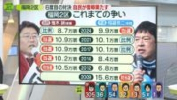 【記者解説】福岡2区は6度目のライバル対決　自民・鬼木氏が雪辱を果たす