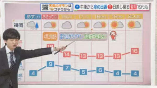 東気象予報士のお天気情報　めんたいワイド　2月13日