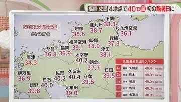 久留米市で40.4℃　福岡・佐賀で初「酷暑日」　各地で観測史上最も暑く