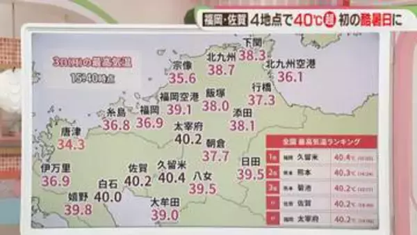 久留米市で40.4℃　福岡・佐賀で初「酷暑日」　各地で観測史上最も暑く