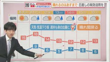 東気象予報士のお天気情報　めんたいワイド　12月9日