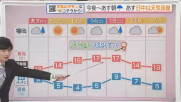 東気象予報士のお天気情報　めんたいワイド　2月10日