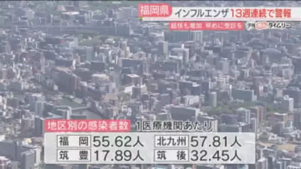 「インフルエンザ警報」13週連続　「結核」昨年末から102件「せき・たんが2週間以上なら早めに受診を」　福岡
