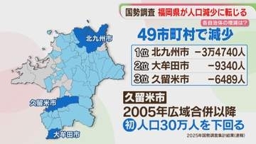 福岡県が人口減少に転じる　49市町村でも　北九州市は「反転攻勢」なるか