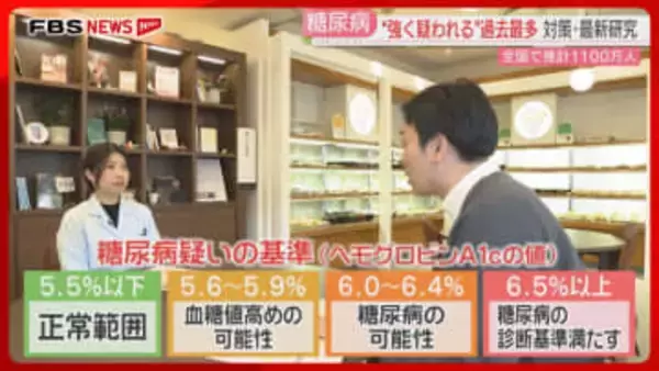 【糖尿病】強く疑われる人は過去最多の1100万人　予防・改善のポイントは　最新の研究も