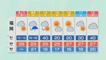 雲多く日差しのもとでは汗ばむ　内陸部で真夏日も　福岡・佐賀の天気　10月12日