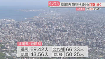 「インフルエンザ警報」5週連続　前週より減少するも高止まり　年末年始を控え感染対策を呼びかけ　福岡