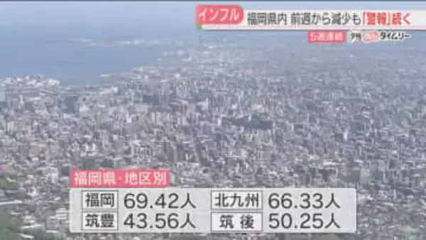 「インフルエンザ警報」5週連続　前週より減少するも高止まり　年末年始を控え感染対策を呼びかけ　福岡