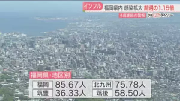 福岡県でインフルエンザ感染者増加が続く　「インフルエンザ警報」の発表継続