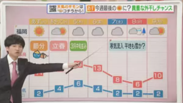 東気象予報士のお天気情報　めんたいワイド　2月2日
