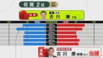 【速報】佐賀2区　自民・前　古川康氏（67）が当選確実